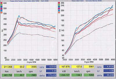How much torque can a DSG comfortably withstand..-ed35-gti-dyno-jpg